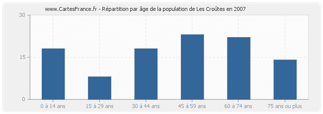 Répartition par âge de la population de Les Croûtes en 2007